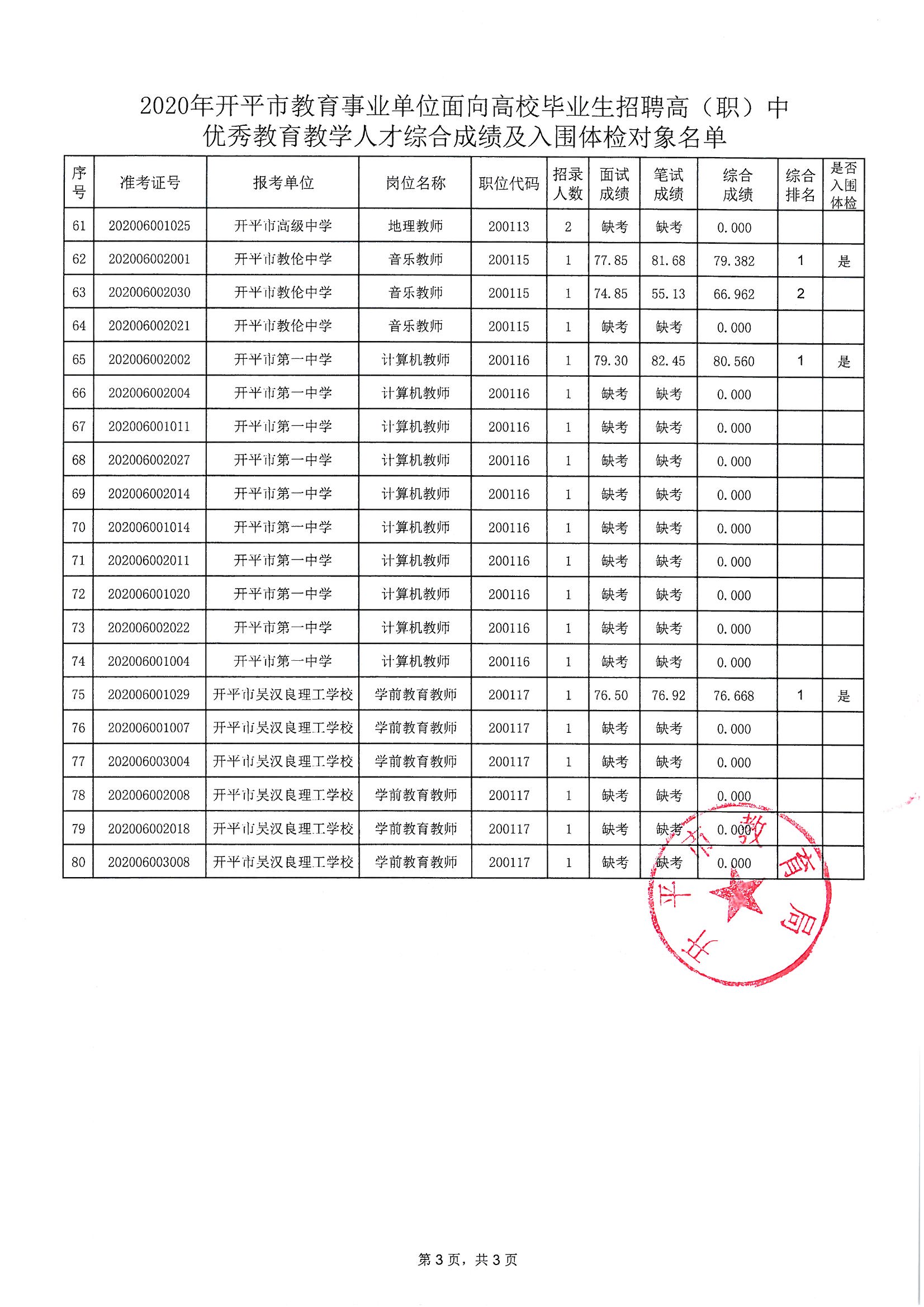 關(guān)于2020年開平市教育事業(yè)單位面向高校畢業(yè)生招聘高（職）中優(yōu)秀教育教學(xué)人才綜合成績及入圍體檢對象公布的通知_頁面_4.jpg