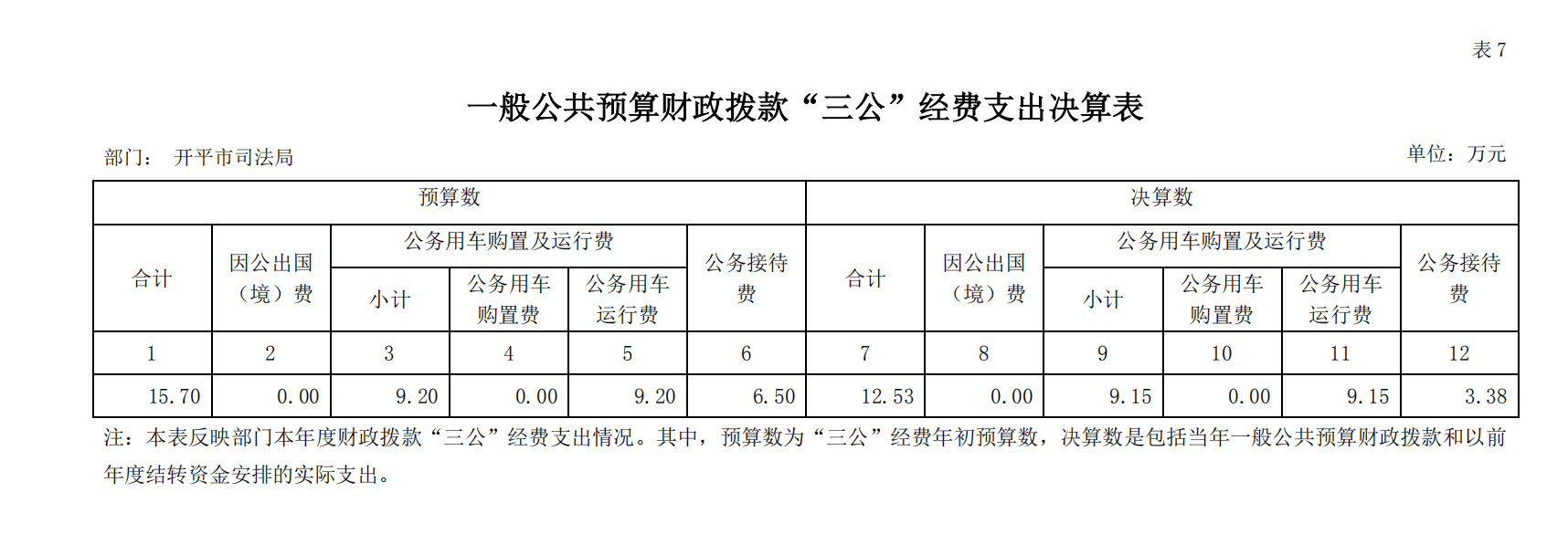 2018 年度開平市司法局一般公共預算財政撥款“三公”經費支出決算表.png