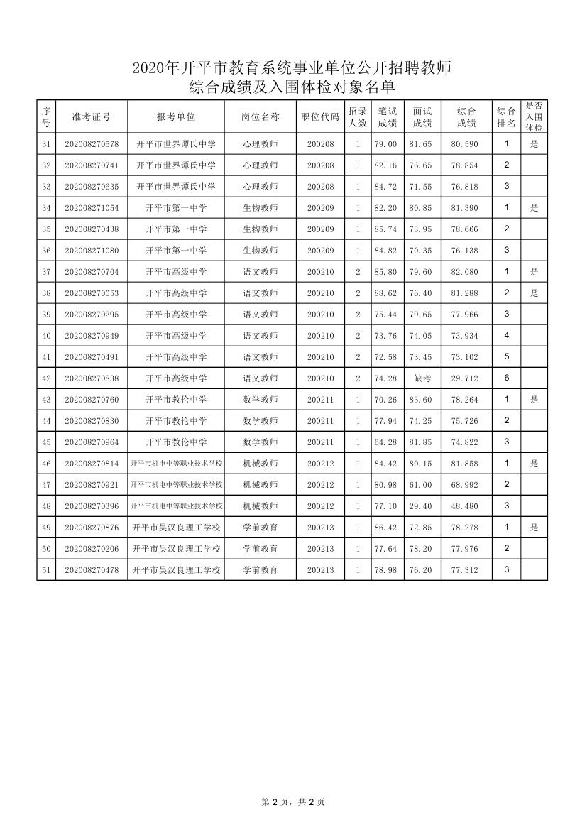 關(guān)于2020年開平市教育系統(tǒng)事業(yè)單位公開招聘教師綜合成績及入圍體檢對象公布的通知0002.jpg