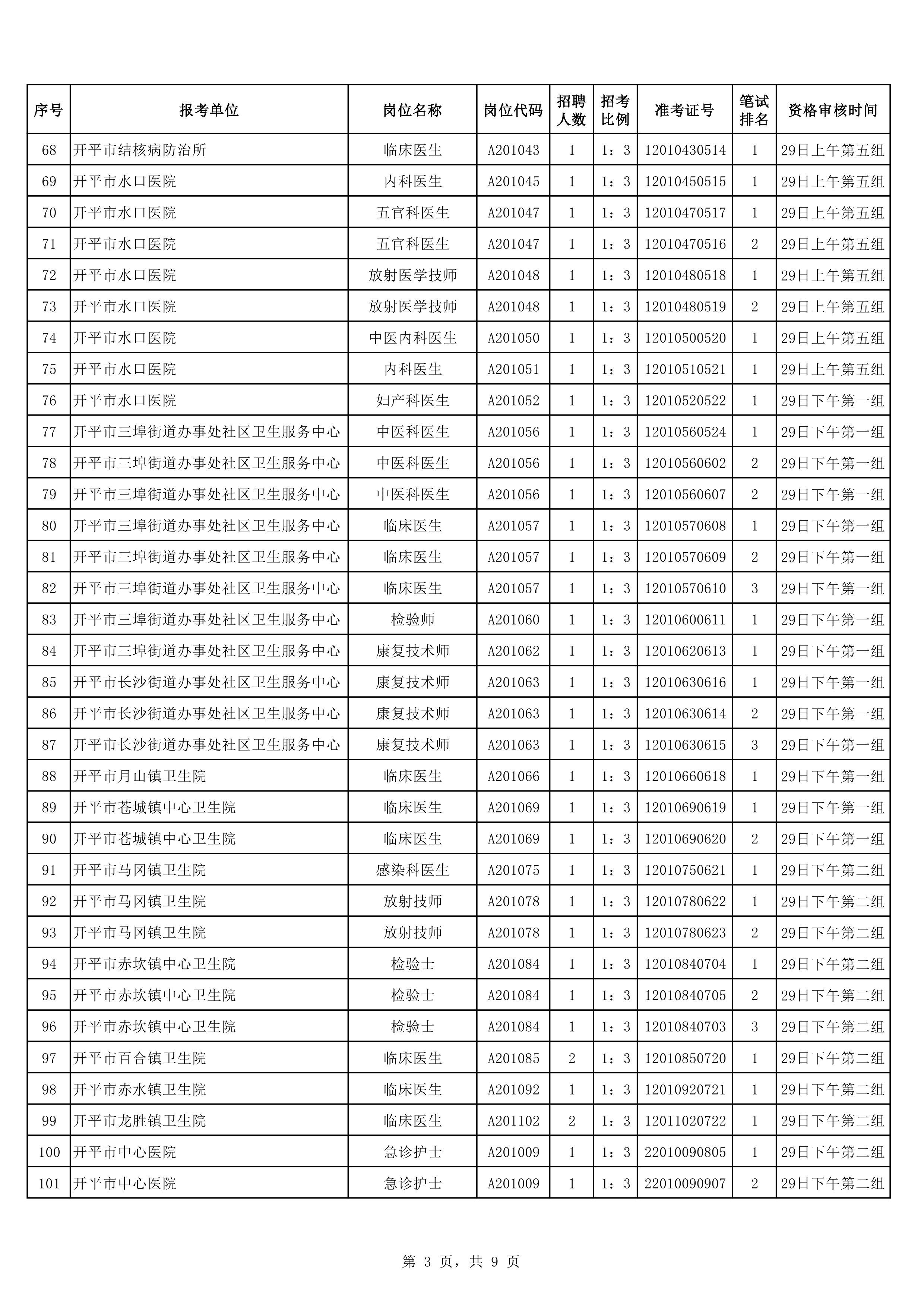 2020年下半年開平市公開招聘醫(yī)療衛(wèi)生事業(yè)單位職員入圍面試資格審核考生名單0002.jpg