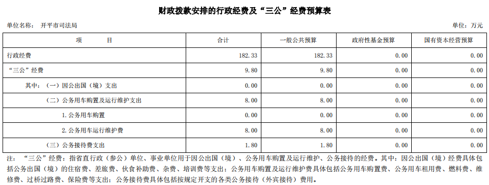 開平市司法局財政撥款安排的行政經(jīng)費(fèi)及“三公”經(jīng)費(fèi)預(yù)算表.png