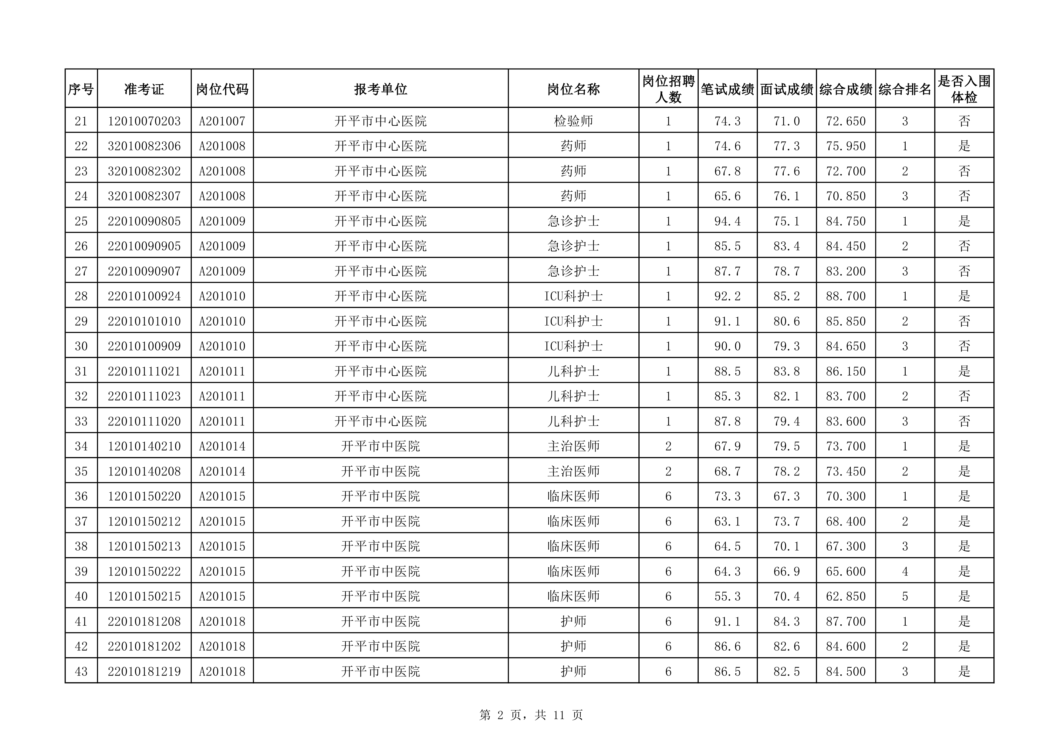 附件：2020年下半年開(kāi)平市醫(yī)療衛(wèi)生事業(yè)單位公開(kāi)招聘職員綜合成績(jī)及入圍體檢對(duì)象名單（3.25）0001.jpg