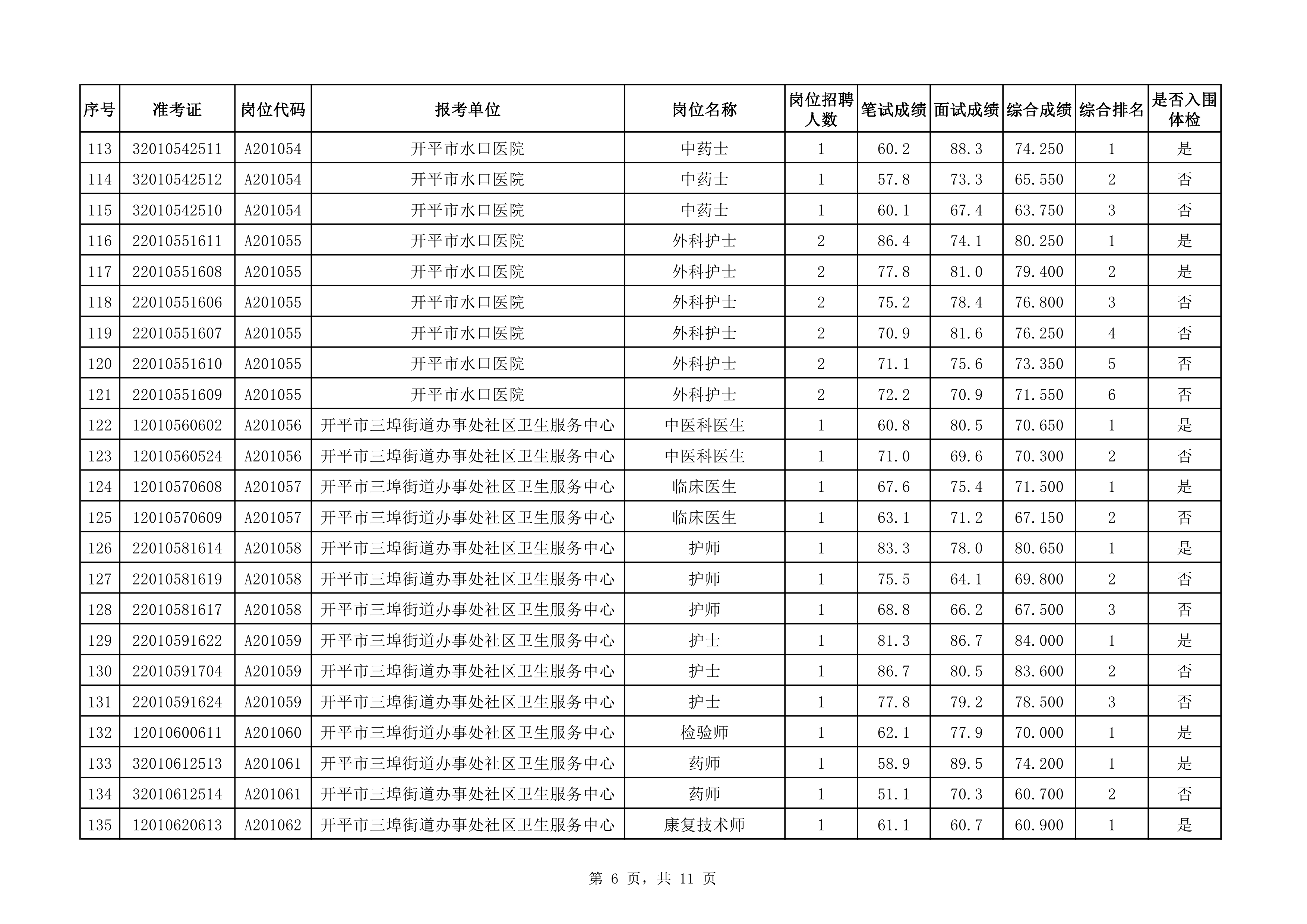 附件：2020年下半年開(kāi)平市醫(yī)療衛(wèi)生事業(yè)單位公開(kāi)招聘職員綜合成績(jī)及入圍體檢對(duì)象名單（3.25）0005.jpg