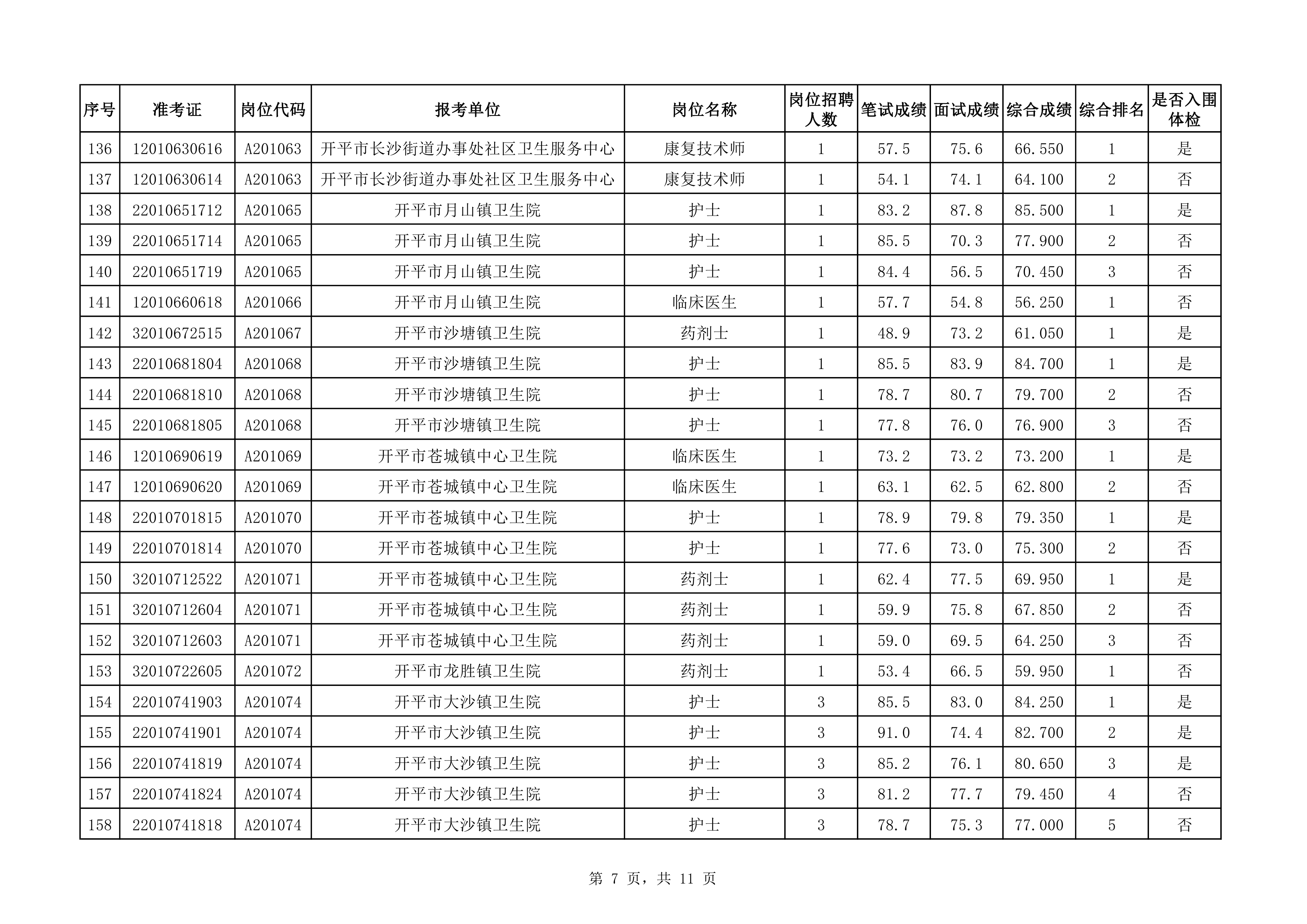 附件：2020年下半年開(kāi)平市醫(yī)療衛(wèi)生事業(yè)單位公開(kāi)招聘職員綜合成績(jī)及入圍體檢對(duì)象名單（3.25）0006.jpg