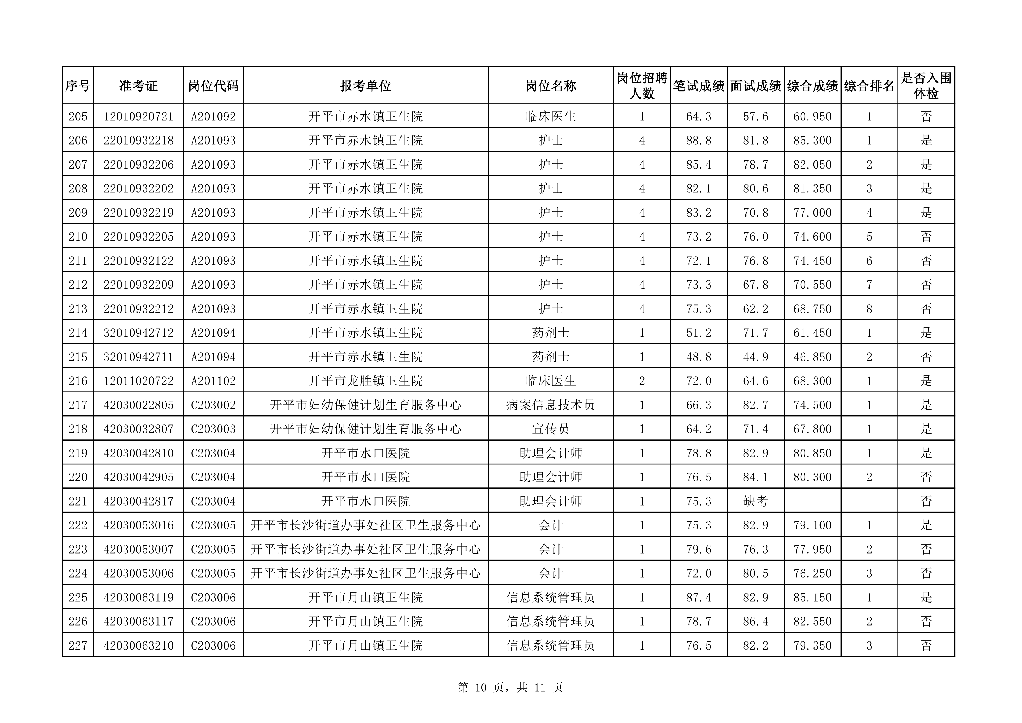 附件：2020年下半年開(kāi)平市醫(yī)療衛(wèi)生事業(yè)單位公開(kāi)招聘職員綜合成績(jī)及入圍體檢對(duì)象名單（3.25）0009.jpg