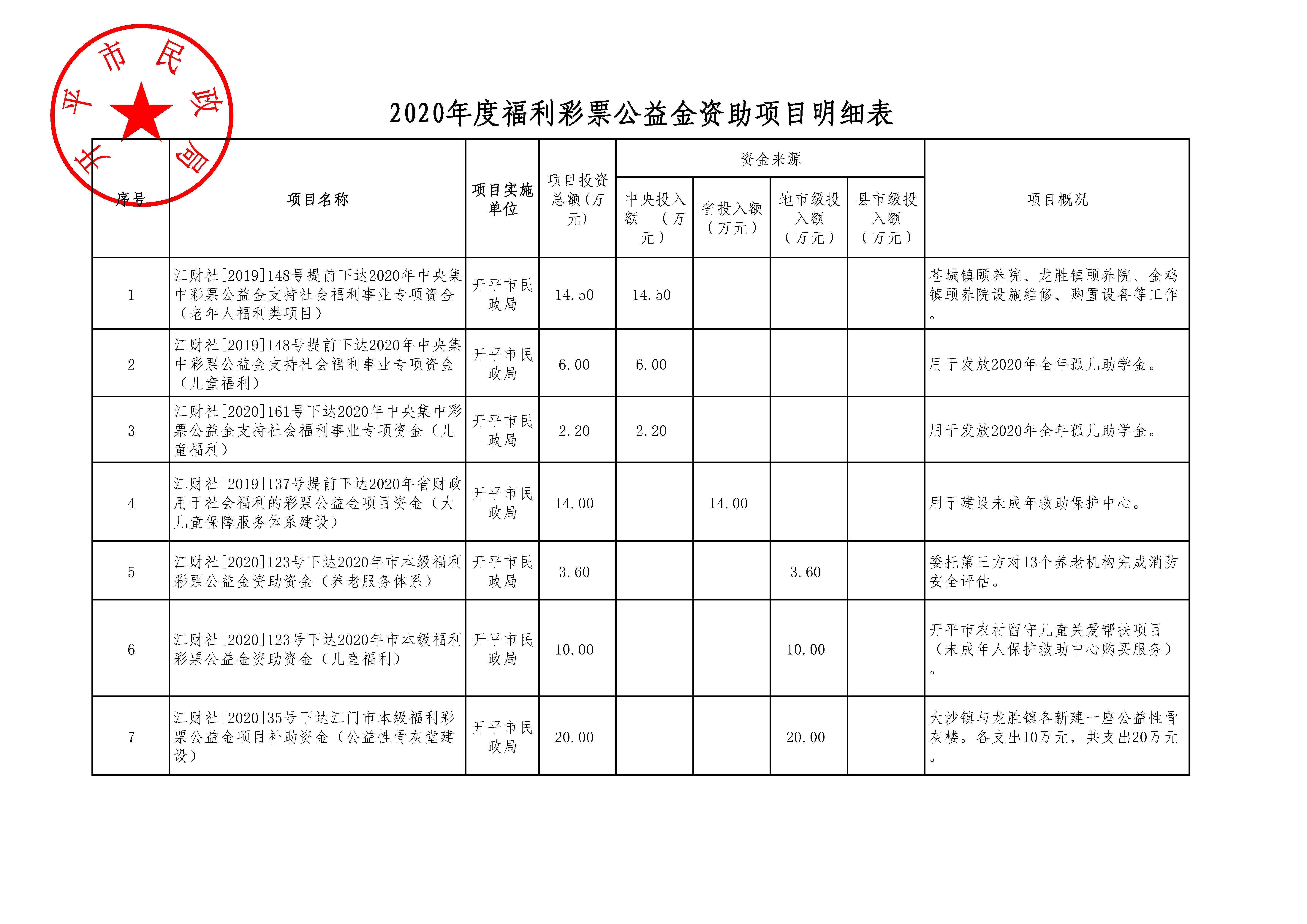 2020年度福利彩票公益金資助項目公示明細表_頁面_1.jpg