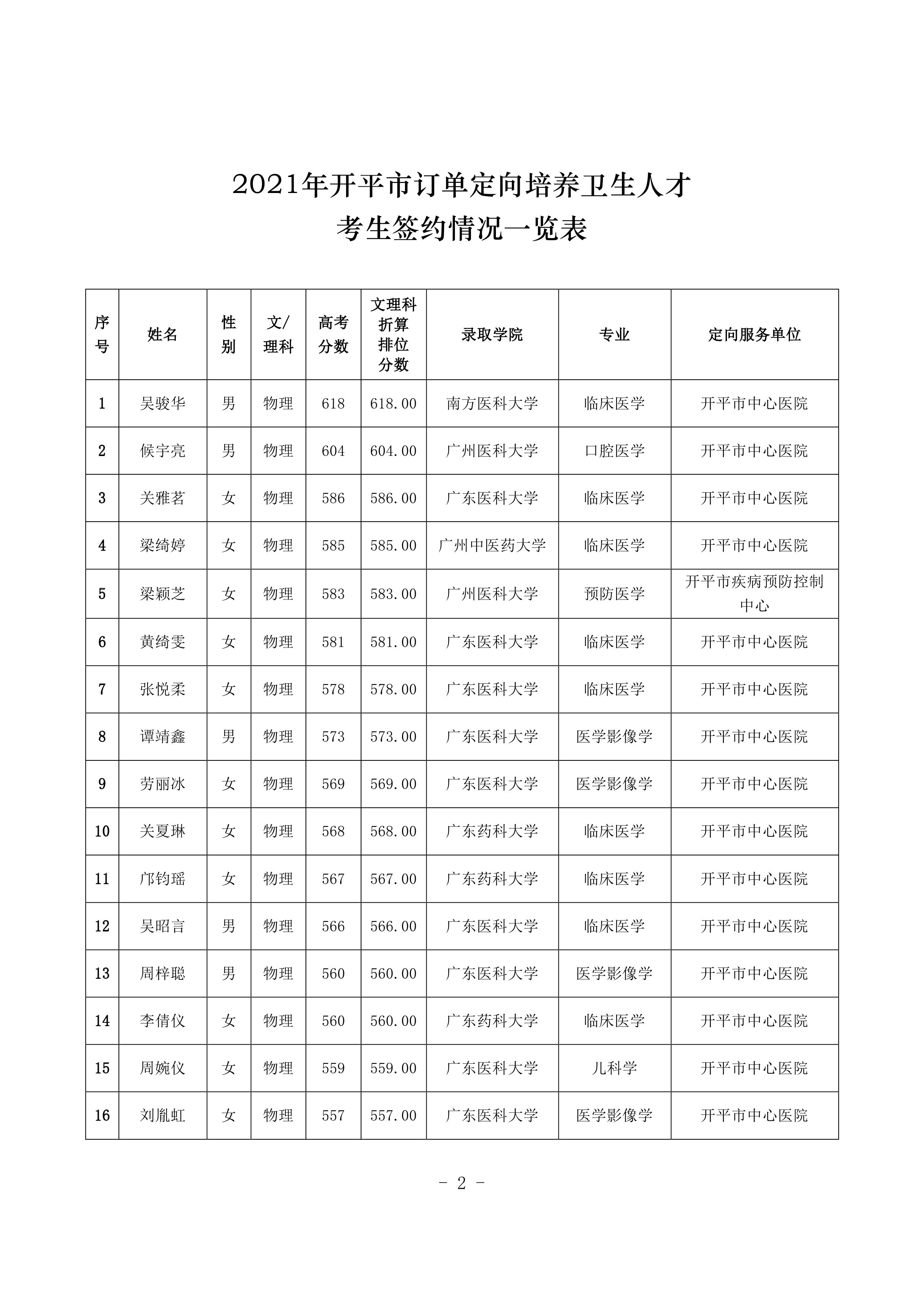 2021年開平市訂單定向培養(yǎng)衛(wèi)生人才考生簽約情況公示0001.jpg