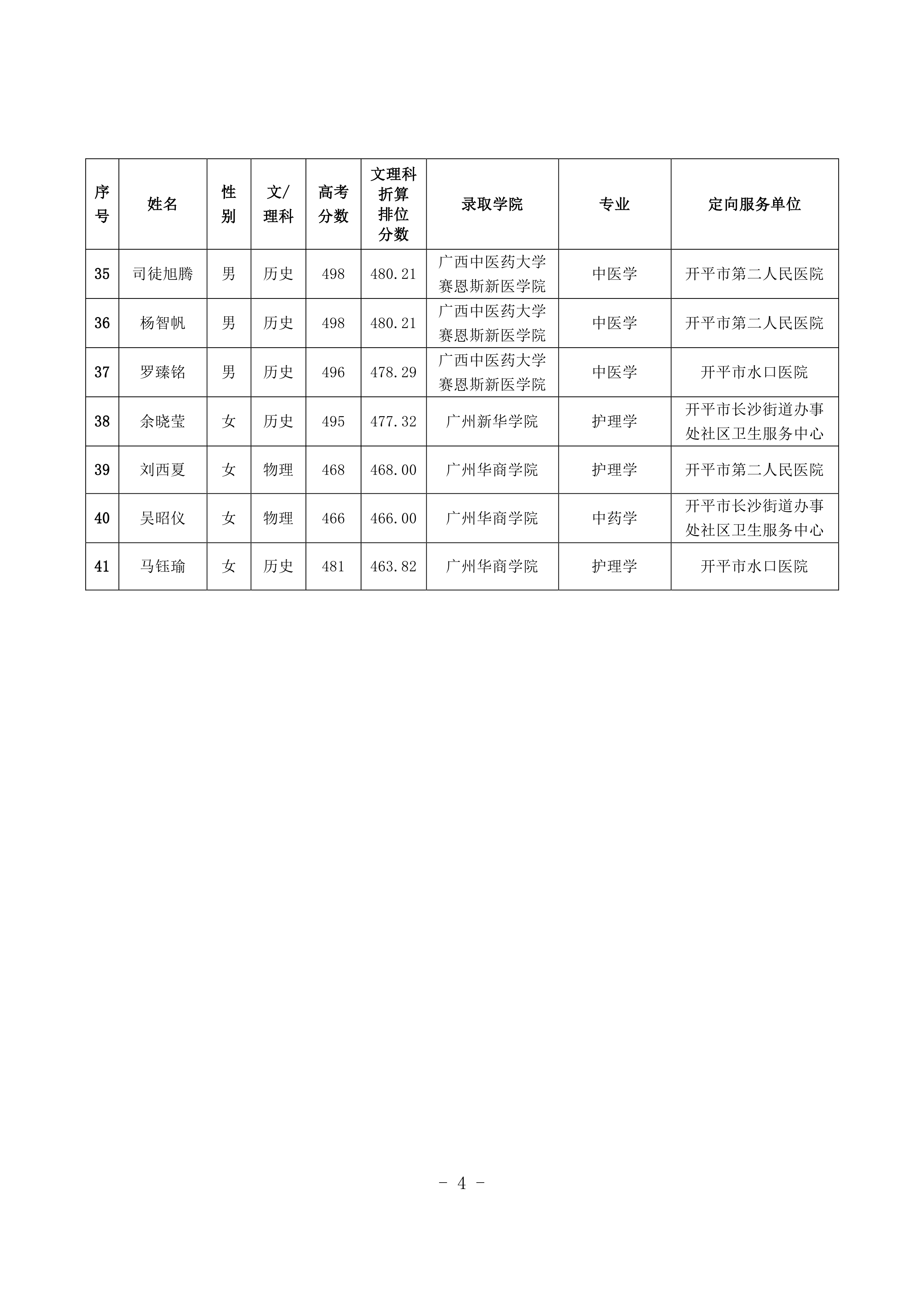 2021年開平市訂單定向培養(yǎng)衛(wèi)生人才考生簽約情況公示0003.jpg