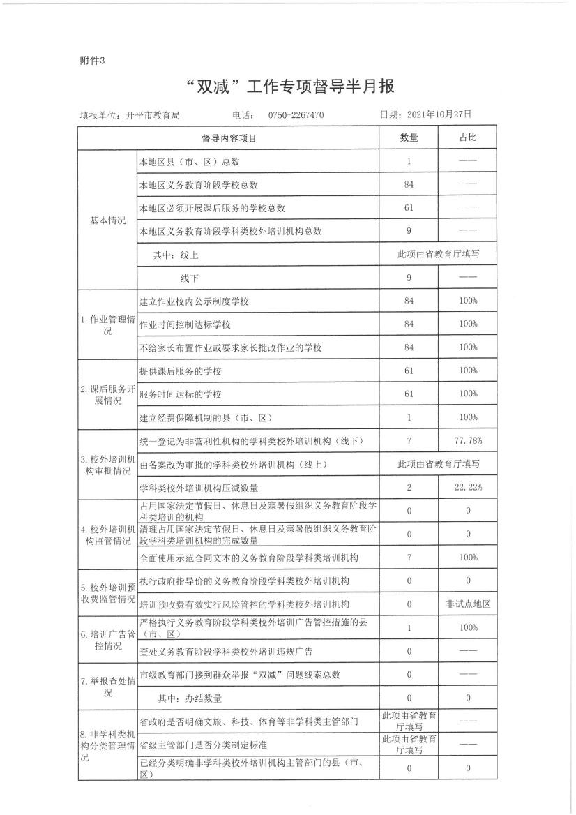 【開(kāi)平市】附件3.“雙減”工作專(zhuān)項(xiàng)督導(dǎo)半月報(bào)20211027.jpg