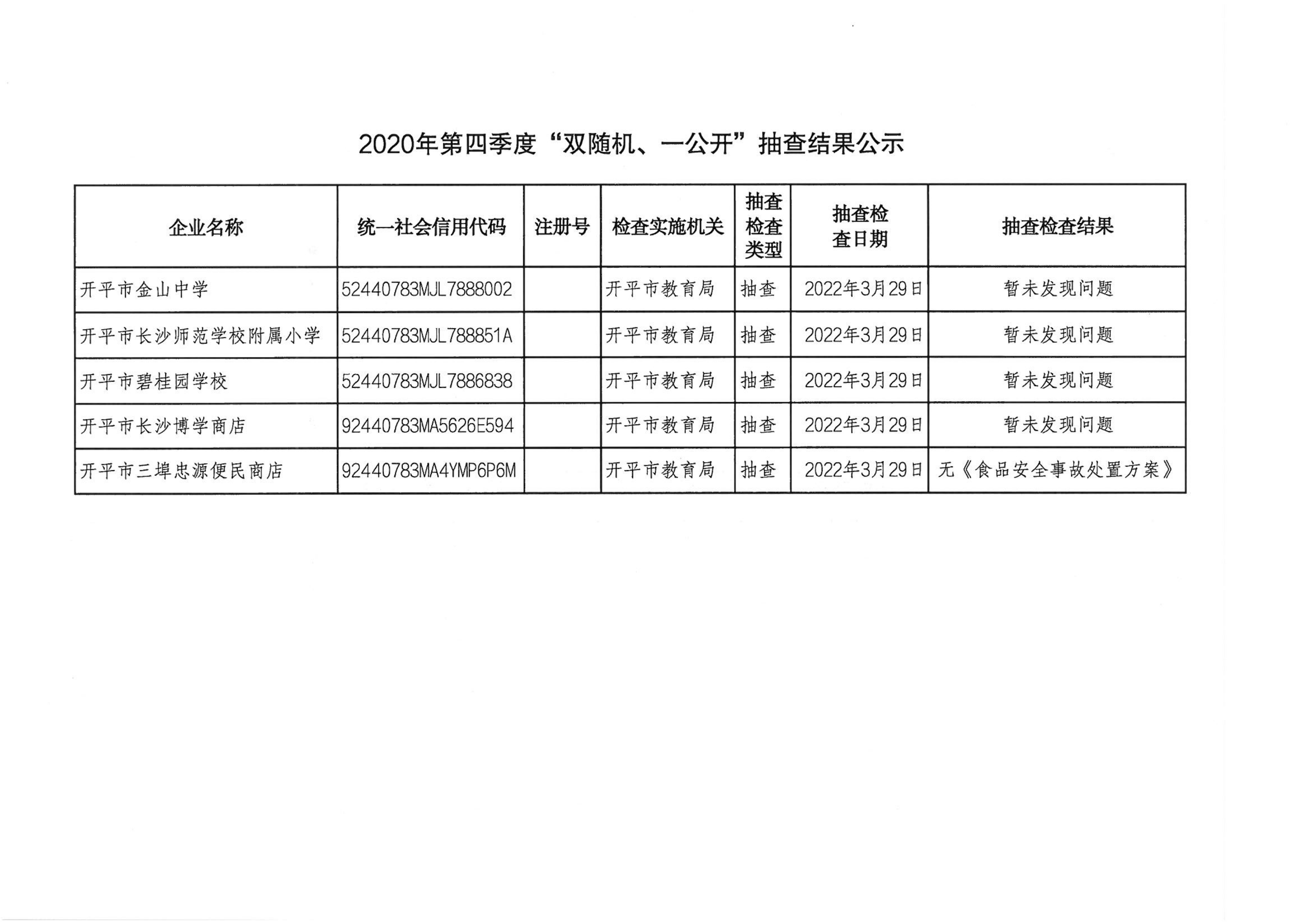 2022年第一季度“雙隨機、一公開”抽查結(jié)果公示_00.png