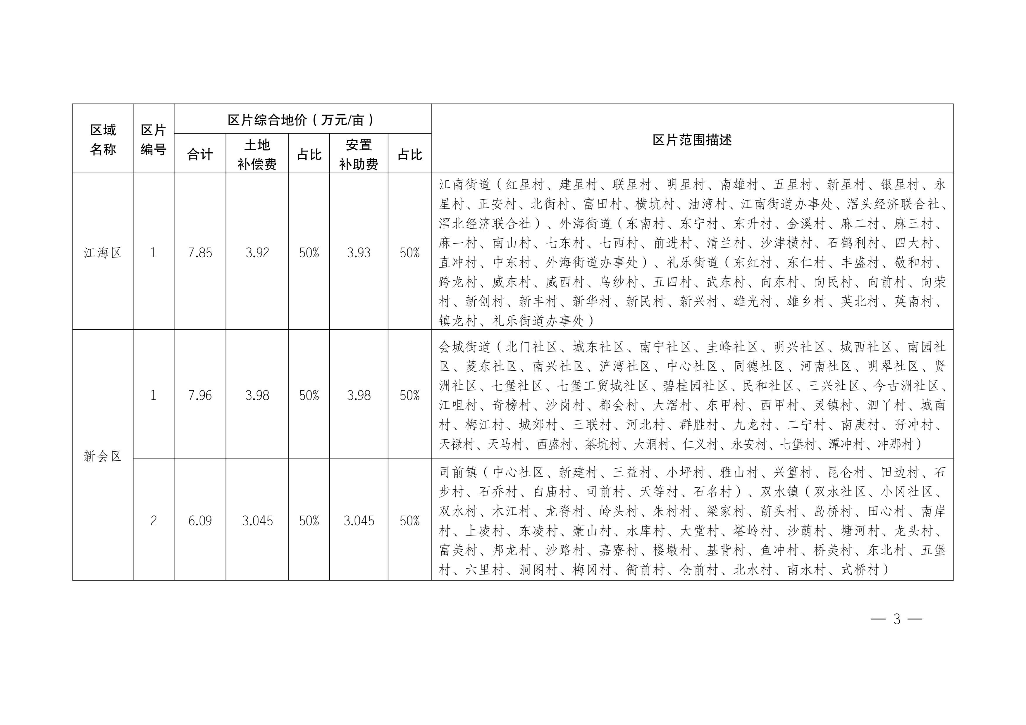 江門市人民政府關(guān)于公布實(shí)施征收農(nóng)用地區(qū)片綜合地價(jià)的公告（江府告〔2021〕1 號(hào)）_02.jpg