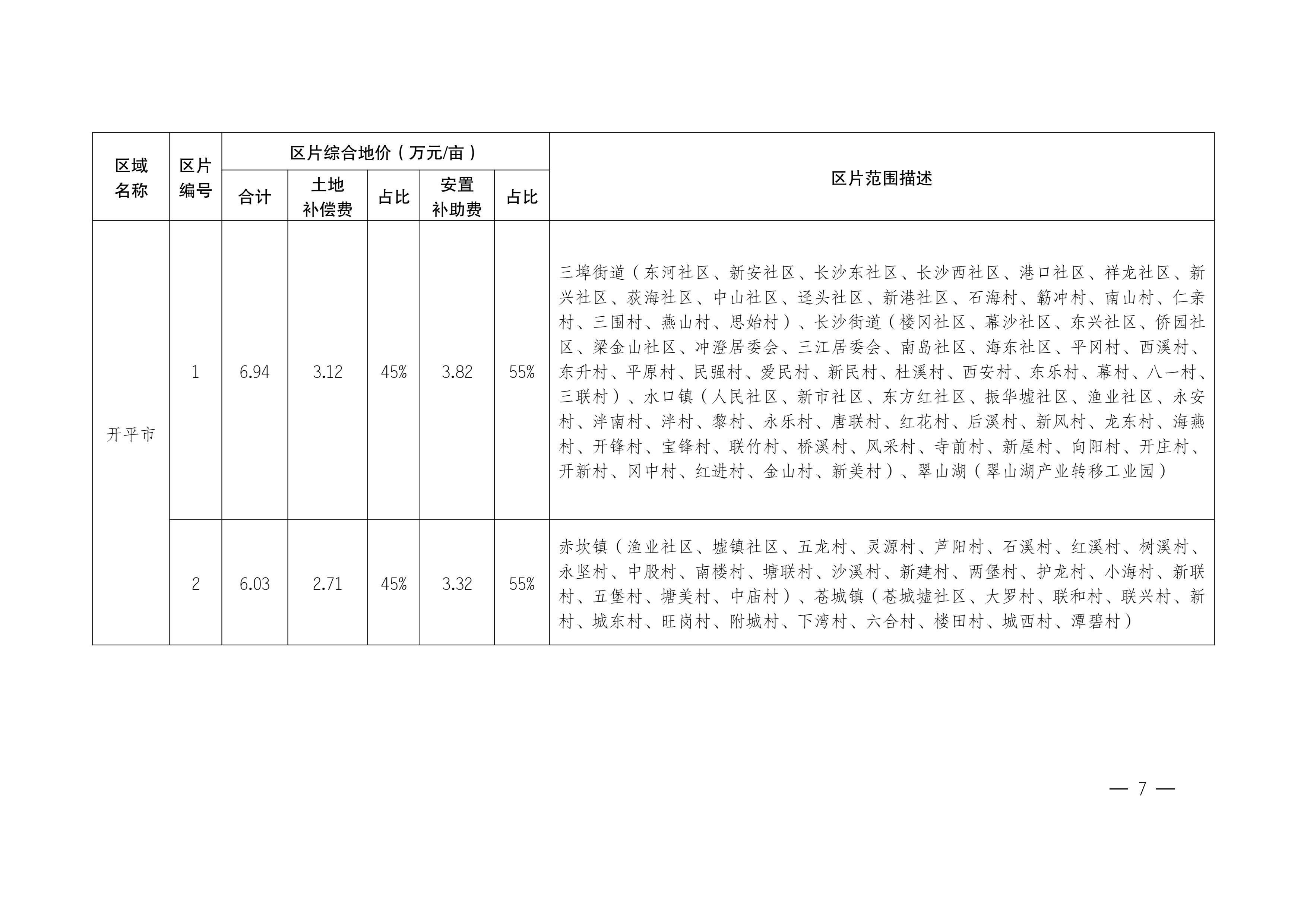 江門市人民政府關(guān)于公布實(shí)施征收農(nóng)用地區(qū)片綜合地價(jià)的公告（江府告〔2021〕1 號(hào)）_06.jpg