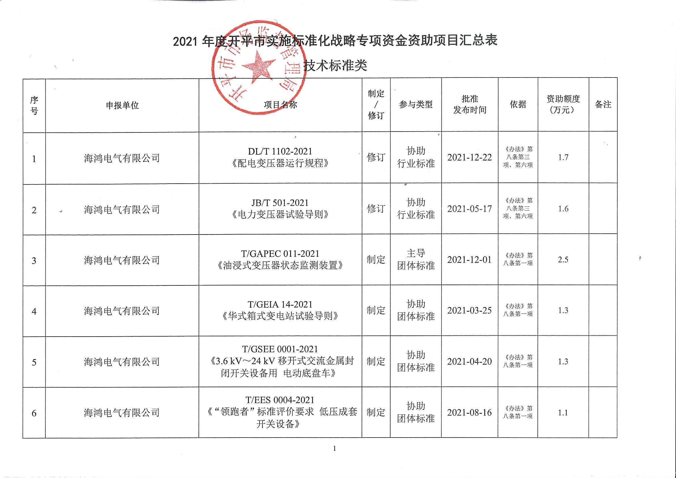 附件：2021年度開平市實施標(biāo)準(zhǔn)化戰(zhàn)略專項資金資助項目匯總表1.jpg