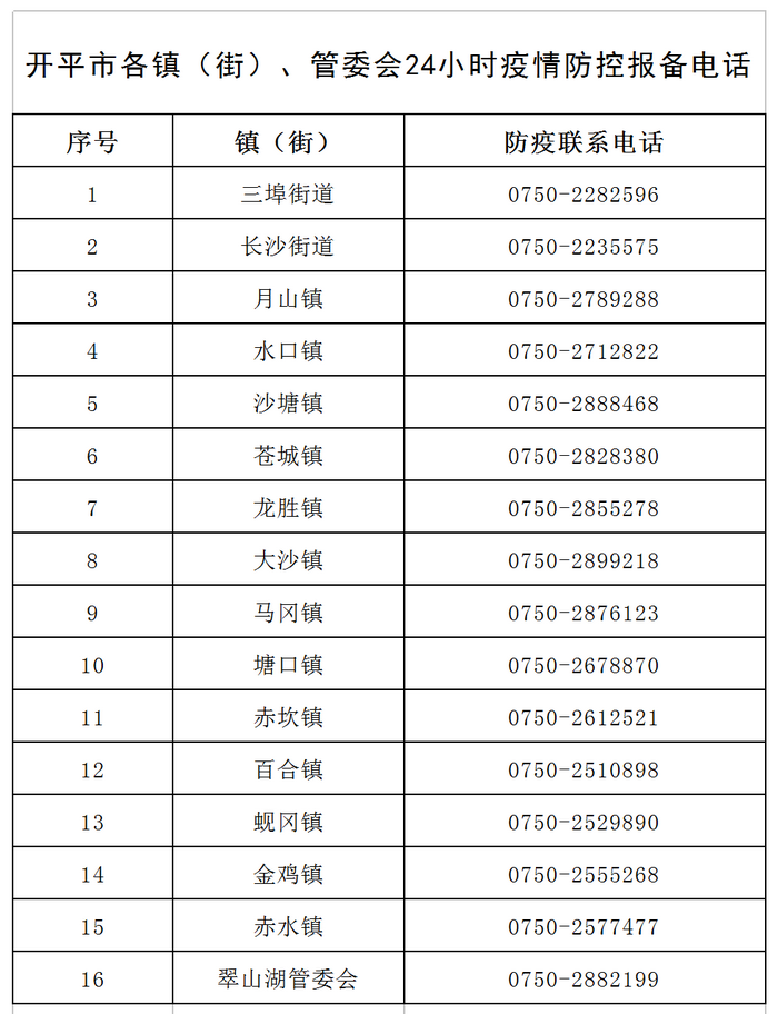 開(kāi)平市各鎮(zhèn)（街）、管委會(huì)24小時(shí)疫情防控報(bào)備電話v1.png