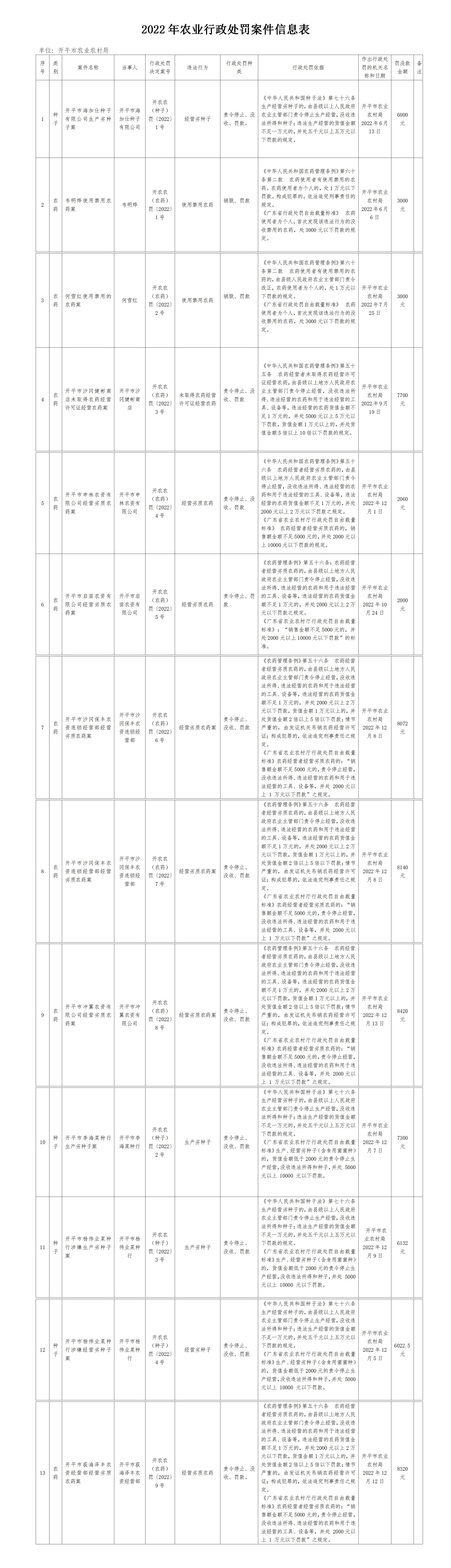 （執(zhí)法一）2022農(nóng)業(yè)行政處罰案件信息表(2)_01.jpg