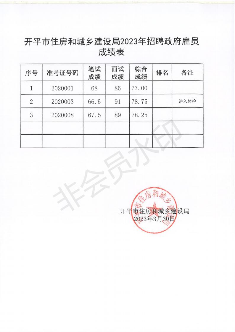 開平市住房和城鄉(xiāng)建設(shè)局2022年招聘政府雇員成績表_00.jpg