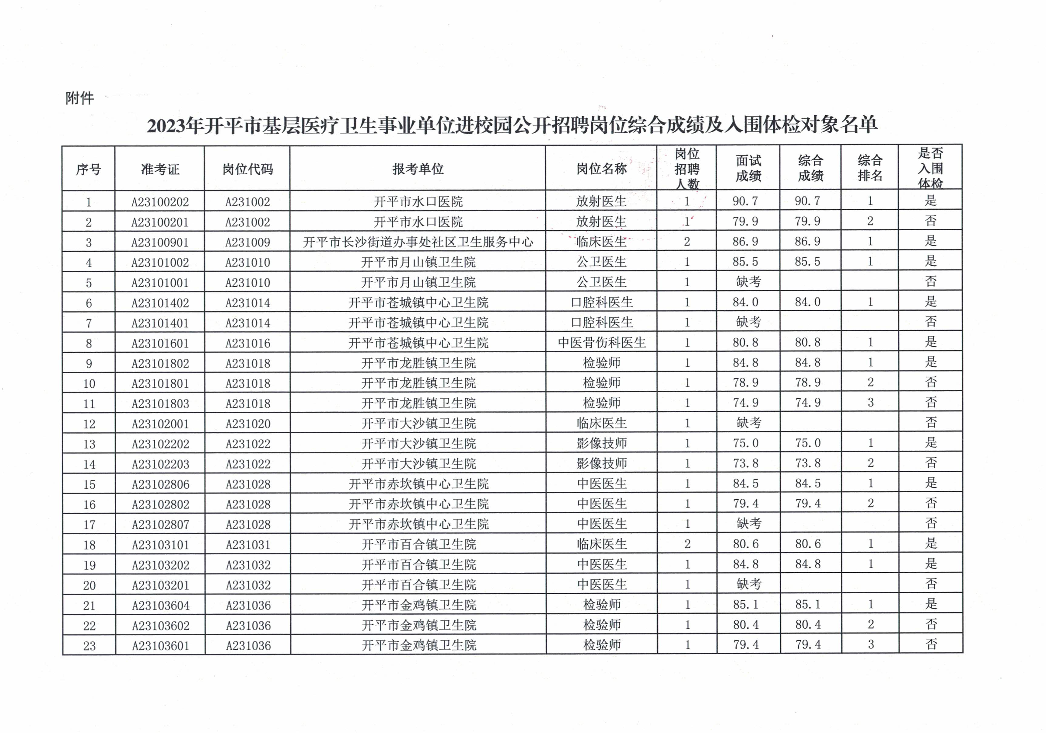 關(guān)于2023年開平市基層醫(yī)療衛(wèi)生事業(yè)單位進校園公開招聘崗位綜合成績及入圍體檢名單公布的通知_頁面_3.jpg