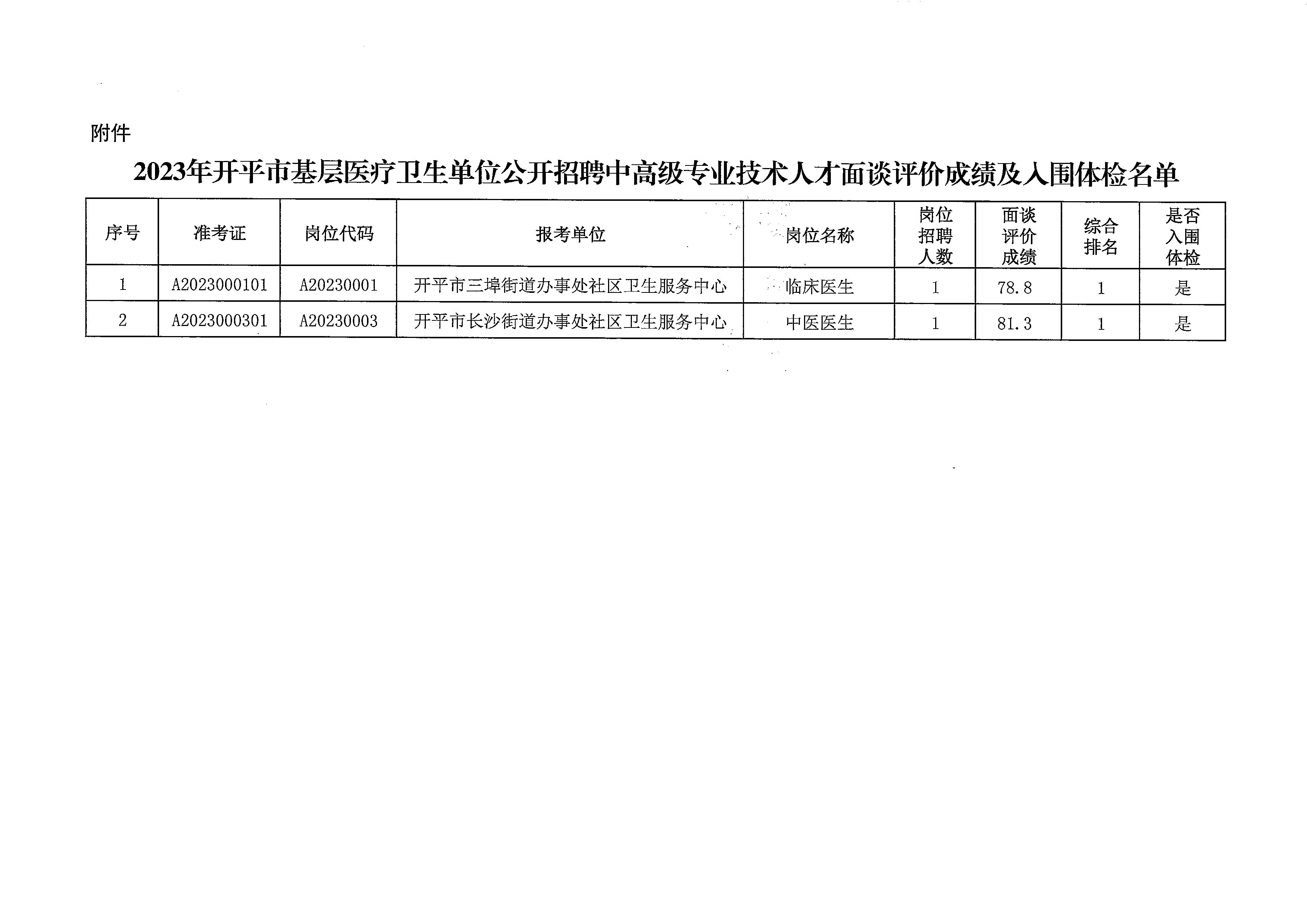 關于2023年開平市基層醫(yī)療衛(wèi)生單位公開招聘中高級專業(yè)技術人才面談評價成績及入圍體檢名單公布的通知_頁面_3.jpg