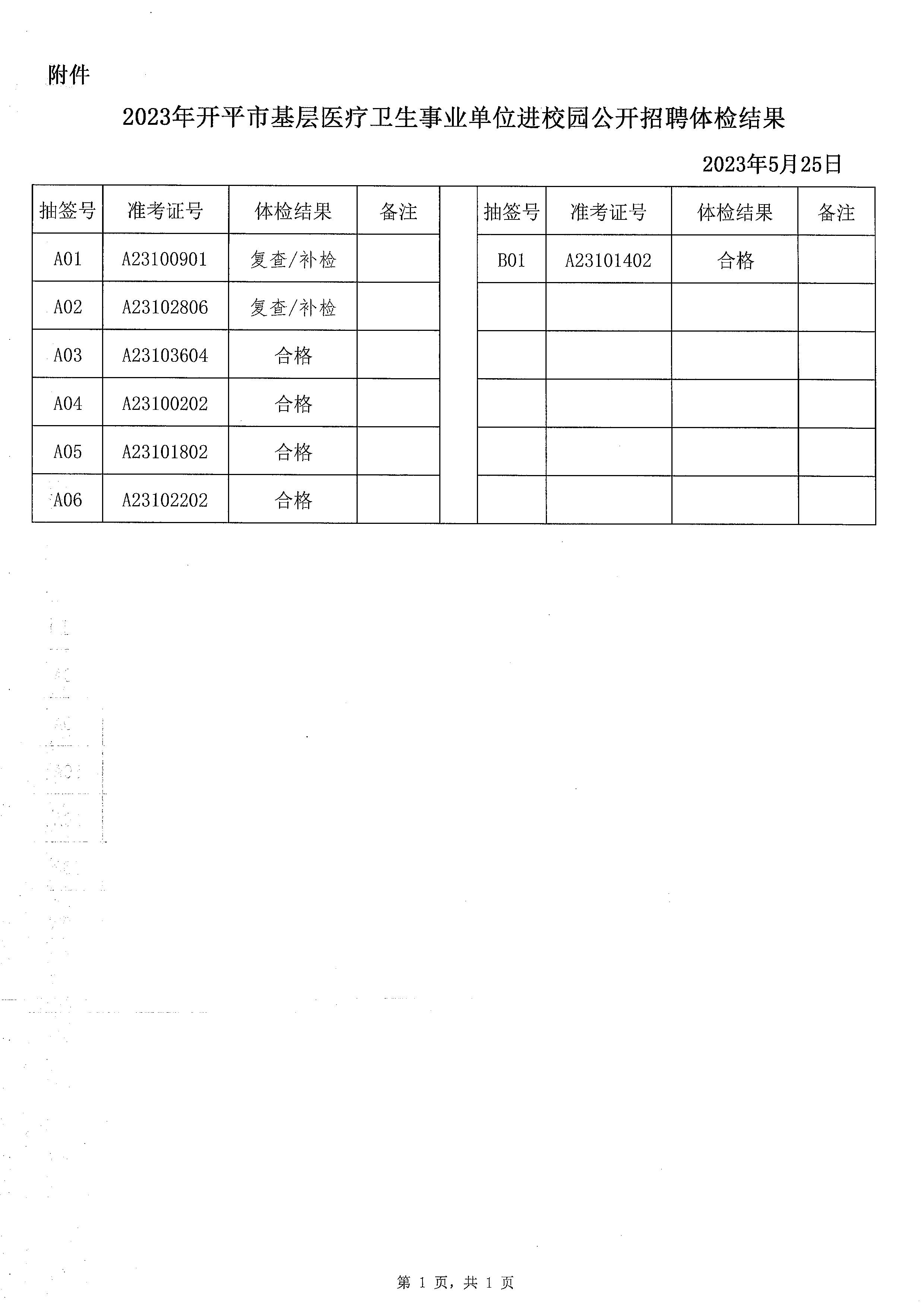 2023年開平市基層醫(yī)療衛(wèi)生事業(yè)單位進(jìn)校園公開招聘體檢結(jié)果通知_頁面_2.jpg