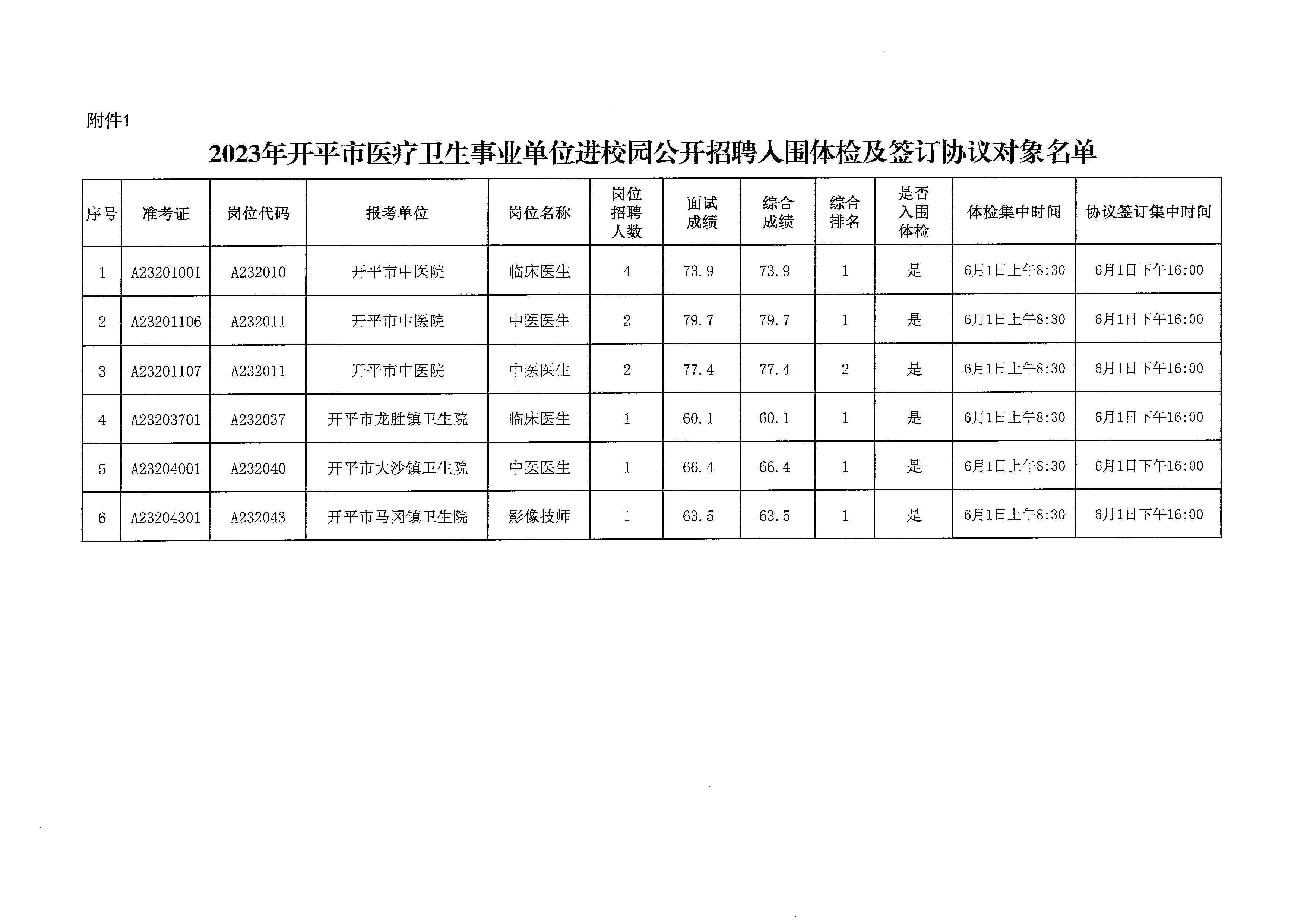 2023年開(kāi)平市醫(yī)療衛(wèi)生事業(yè)單位進(jìn)校園公開(kāi)招聘體檢及簽訂協(xié)議公告_頁(yè)面_4.jpg