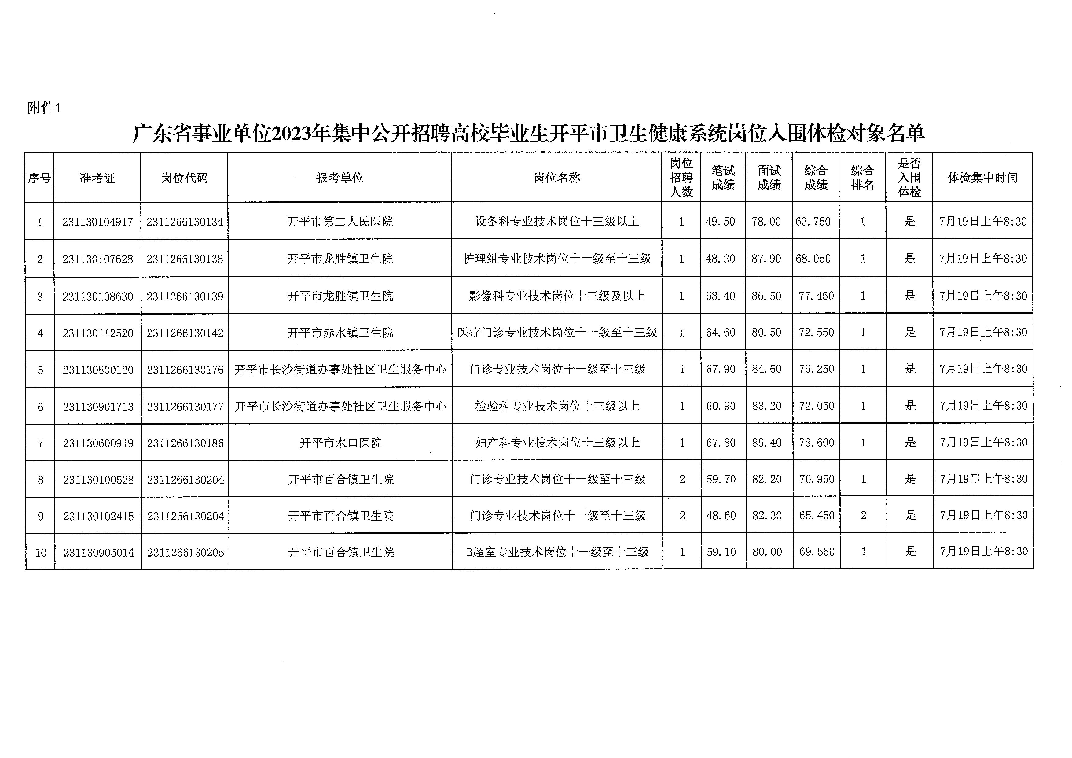 廣東省事業(yè)單位2023年集中公開招聘高校畢業(yè)生開平市衛(wèi)生健康系統崗位體檢公告_頁面_4.jpg