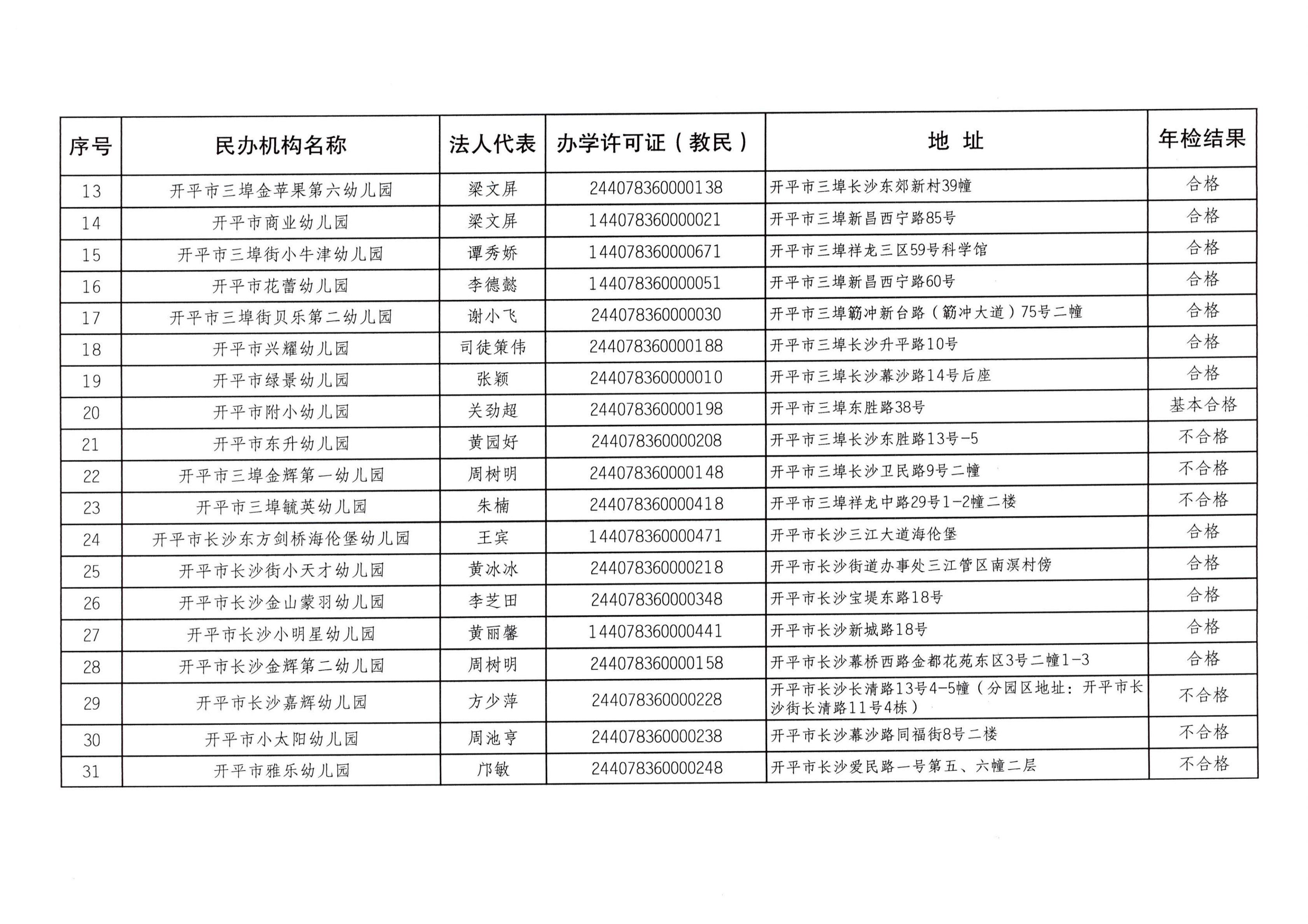 （教育）開教辦〔2023〕41號(hào)2022年度開平市民辦教育機(jī)構(gòu)年檢結(jié)果通告_03.png