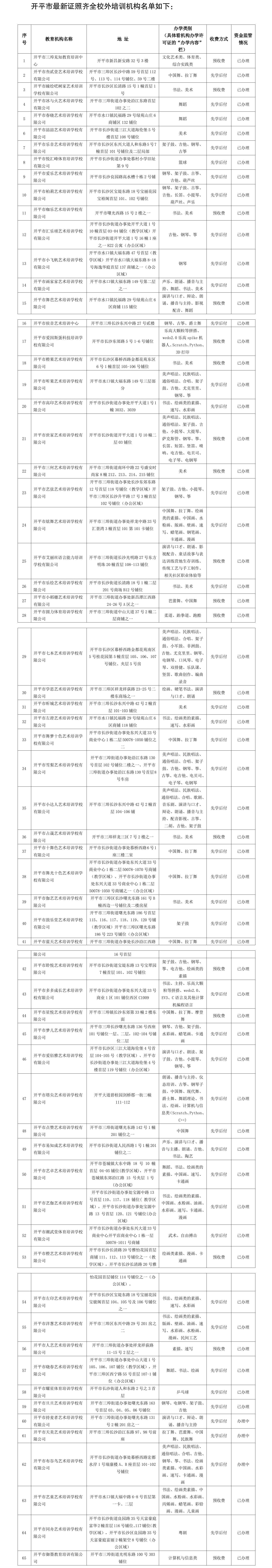 65間！開平市證照齊全校外培訓(xùn)機(jī)構(gòu)名單（數(shù)據(jù)截至2024年4月23日）(1).png