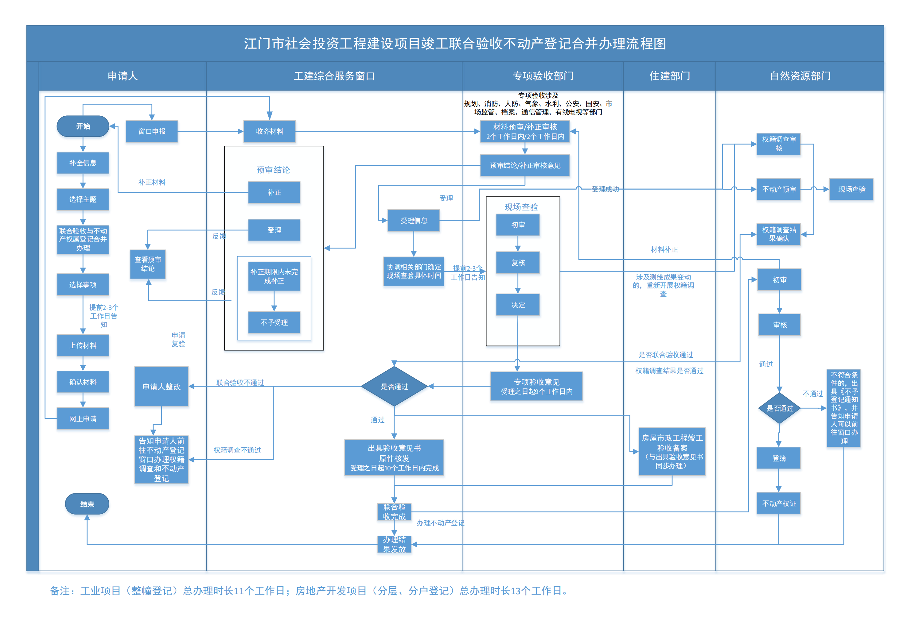 江門市社會投資工程建設(shè)項目竣工聯(lián)合驗收不動產(chǎn)登記合并辦理流程圖_00.png