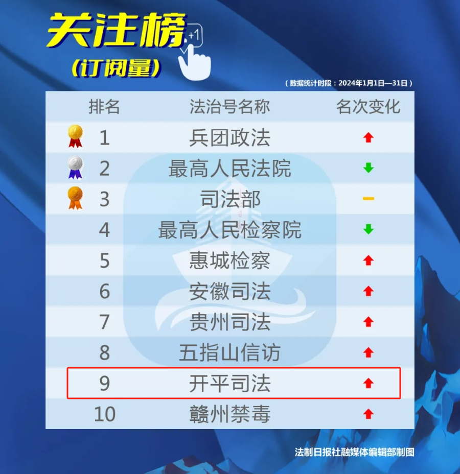 2024年1月榜單，“開平司法”在全國法治號(hào)關(guān)注榜位列第九！.png