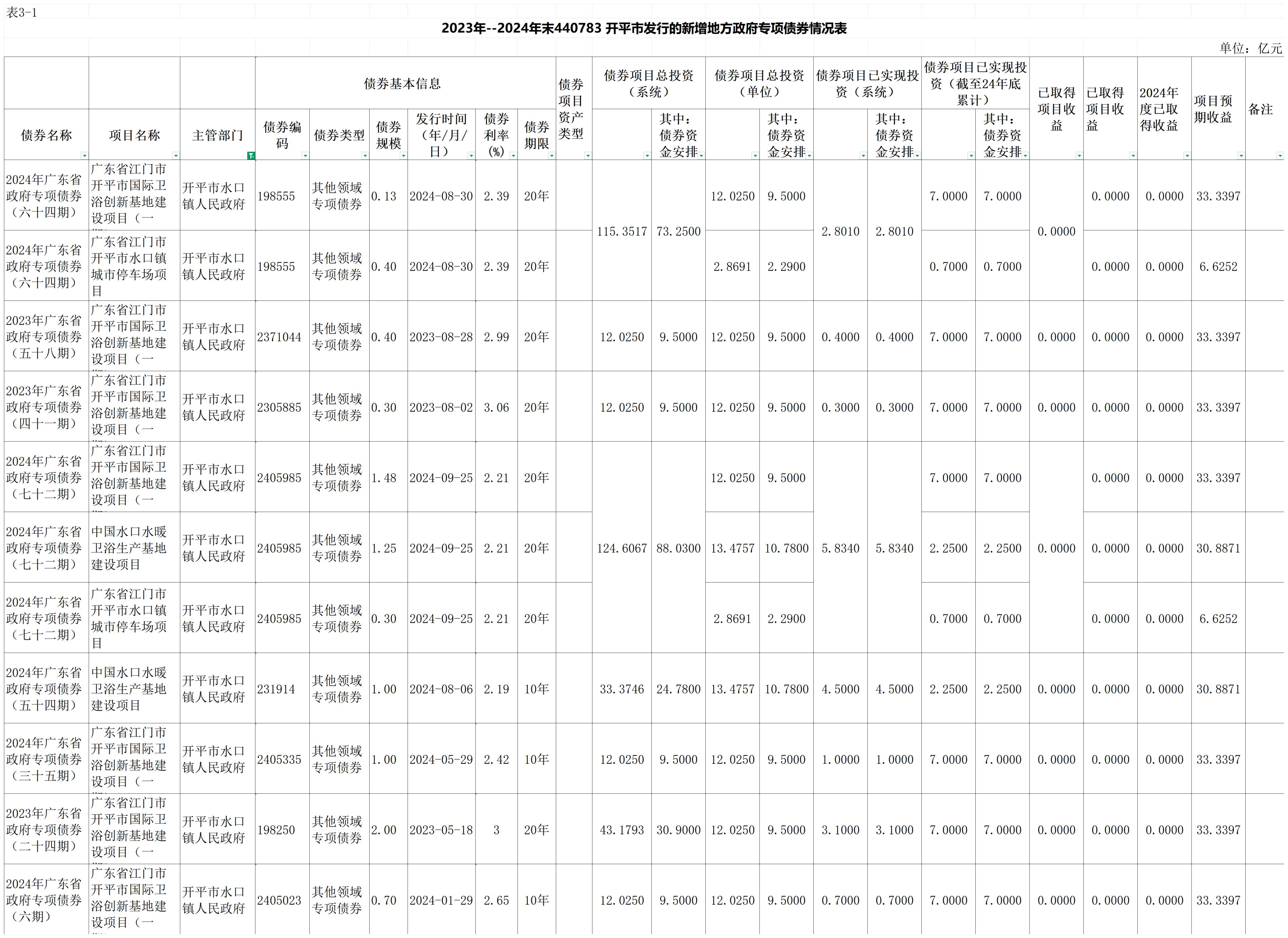 （以此份為準(zhǔn)）2023年--2024年末440783 開平市發(fā)行的新增地方政府專項(xiàng)債券情況表_00(1).jpg