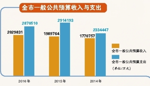 解讀：從三年的情況來看，全市一般公共預(yù)算收入的總趨勢跟經(jīng)濟(jì)發(fā)展的趨勢差不多，也跟全國其他大部分城市類似。去年，減稅降費(fèi)政策的實(shí)施和全面開展“營改增”工作，對全市一般公共預(yù)算收入的影響比較大，在這種政策性、體制性減收因素的影響下，一般公共預(yù)算收入能保持適度的增長，已是盡了最大的努力，為民生等必要的開支提供了保障。