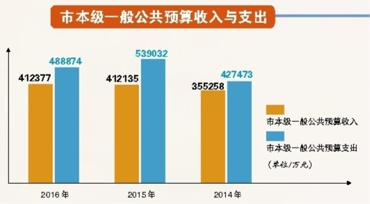 解讀：市本級(jí)一般公共預(yù)算收入反映了目前的困難形勢，在大的經(jīng)濟(jì)環(huán)境不好的情況下，有這樣的表現(xiàn)，實(shí)屬不易。
