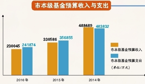 解讀：相對于稅收收入，基金收入來源具有不穩(wěn)定性，比如土地出讓收入，連續(xù)性和穩(wěn)定性沒有那么強(qiáng)。同時(shí)，隨著國家對預(yù)算收支管理政策的變化，大部分基金項(xiàng)目歸入一般公共預(yù)算收入管理，所以基金收入年度之間可能會(huì)出現(xiàn)較大的變化。