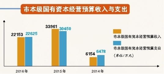 解讀：連續(xù)三年，市本級(jí)國有資本經(jīng)營預(yù)算收入都完成了預(yù)算，而且從2014年的6000多萬元到2015年的3億多元、2016年的2億多元。這些年，在重點(diǎn)挖掘國有資本潛力上，我市下了苦功夫，包括轉(zhuǎn)變經(jīng)營理念、改革運(yùn)作模式等，為完成預(yù)算打下了很好基礎(chǔ)。但是它的持續(xù)性和穩(wěn)定性，也相對難掌握。