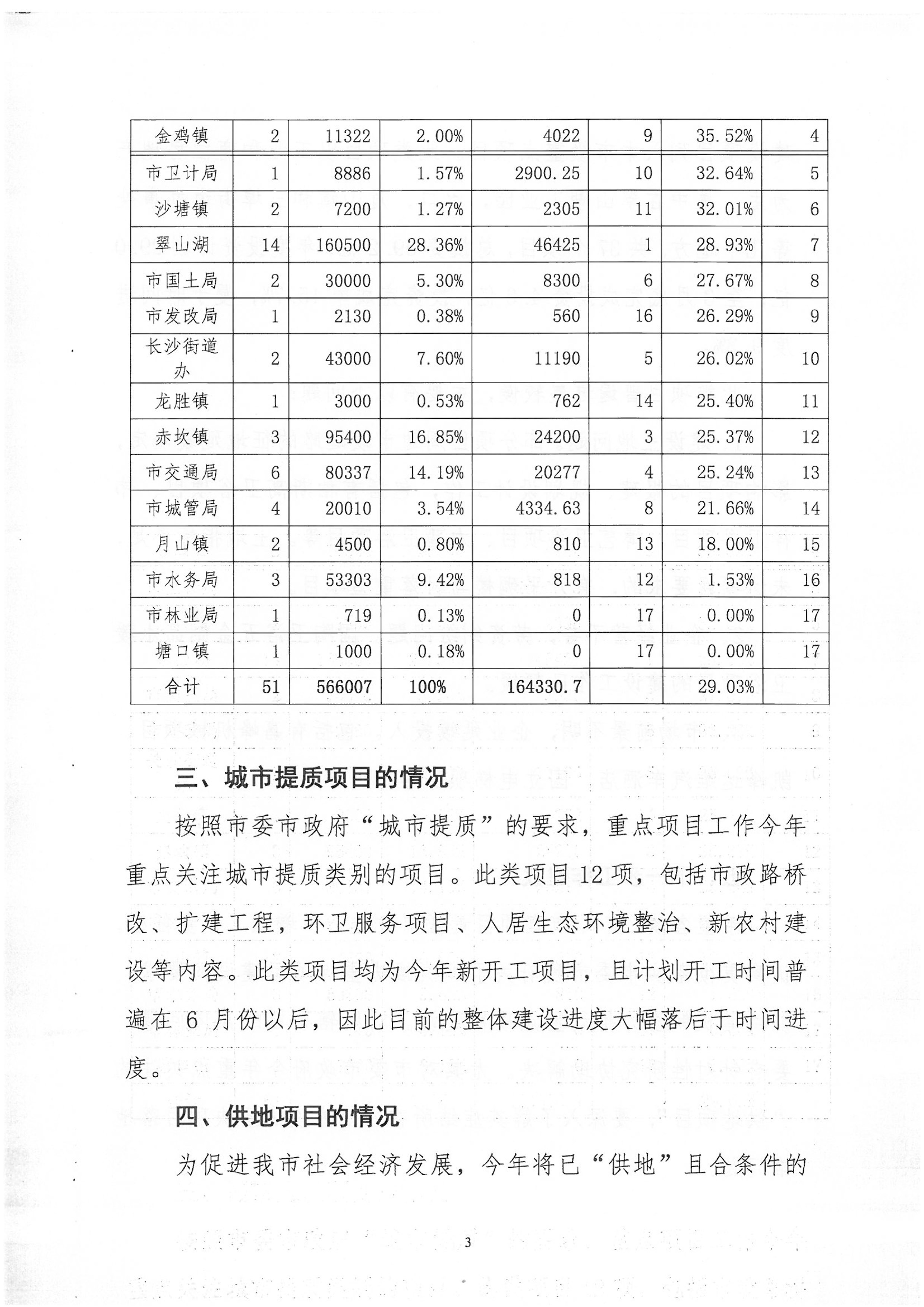 關(guān)于2018年1季度全市重點(diǎn)項(xiàng)目建設(shè)進(jìn)展情況的報(bào)告-3.jpg