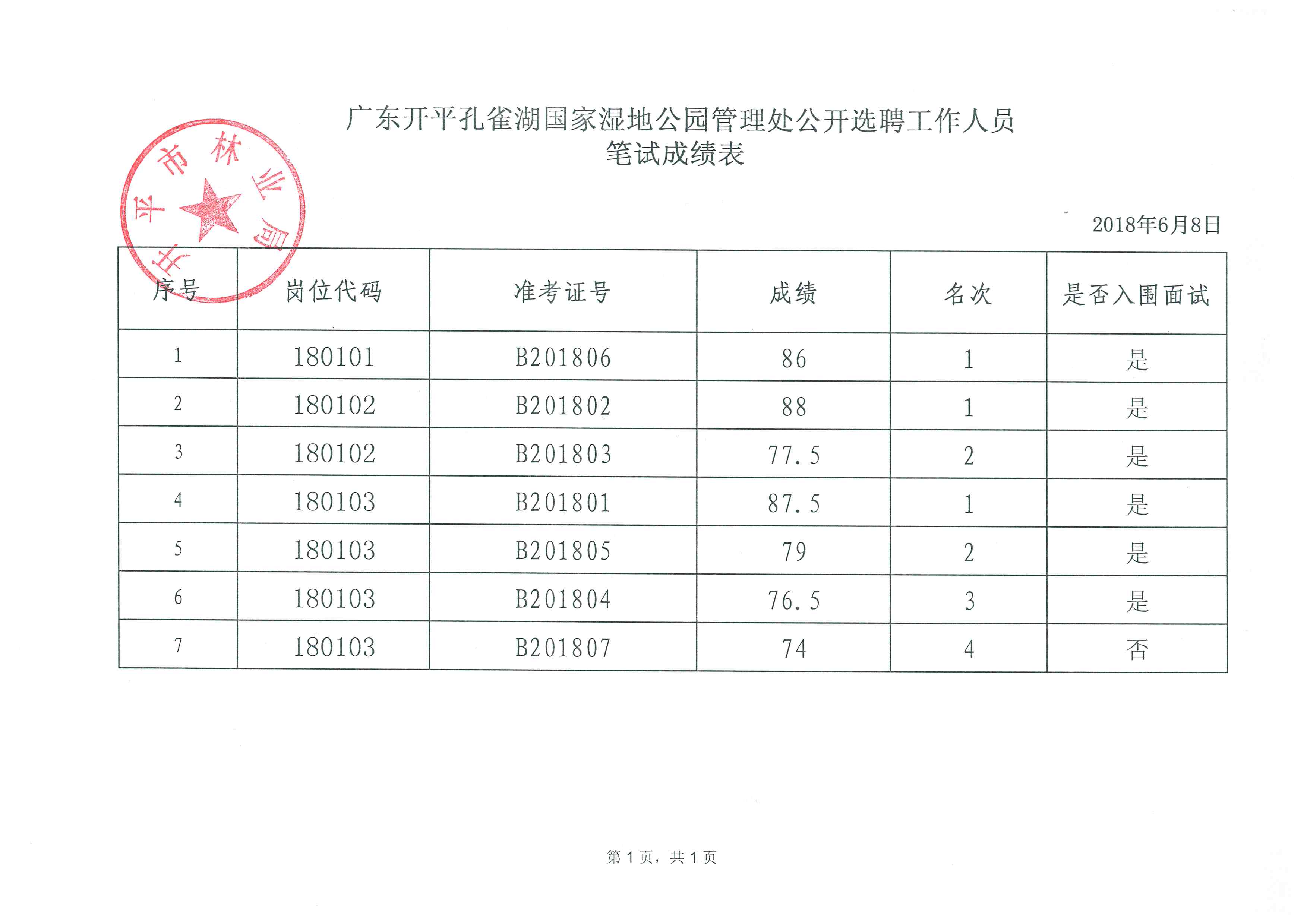 （修改）2--附件：_廣東開平孔雀湖國家濕地公園管理處公開選聘工作人員筆試成績(jī)表.jpg