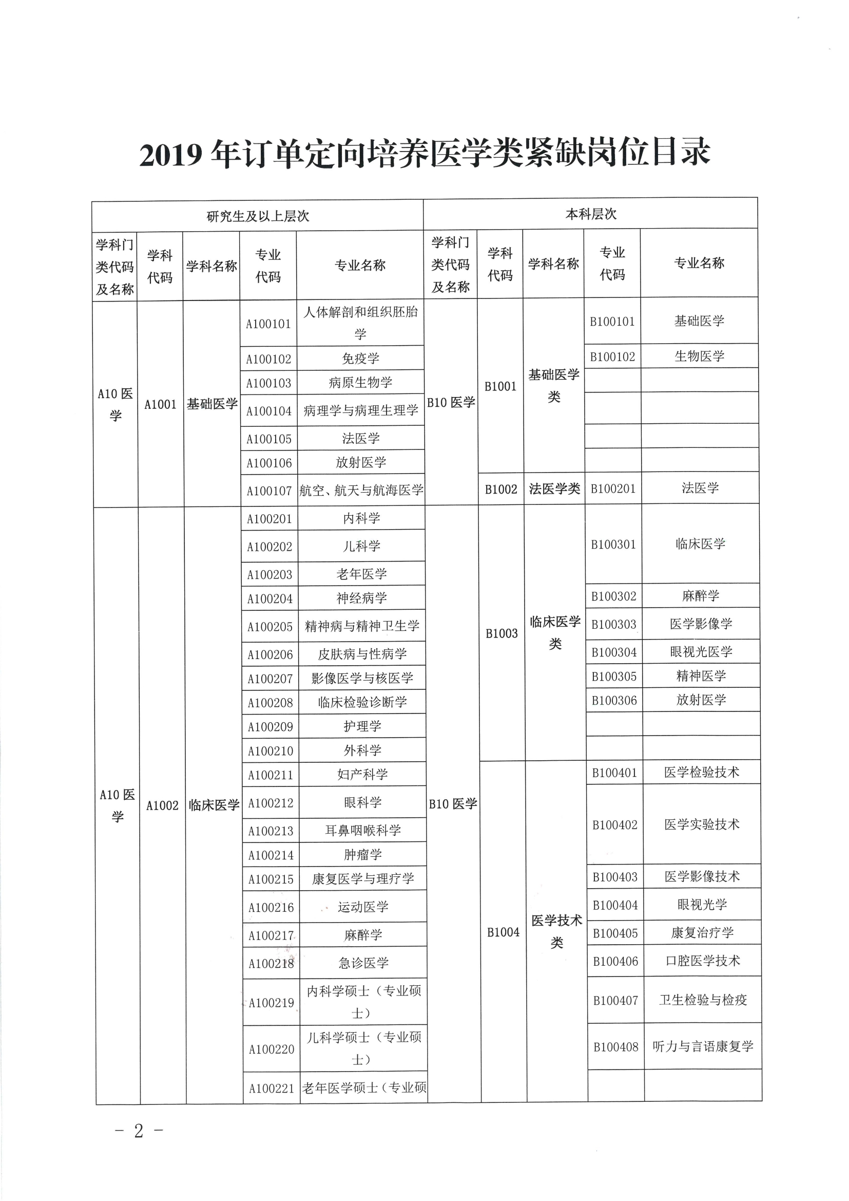 關于公布2019年定向訂單培養(yǎng)醫(yī)學類急需緊缺專業(yè)目錄的公告（開衛(wèi)字[2019]212號）0001.jpg