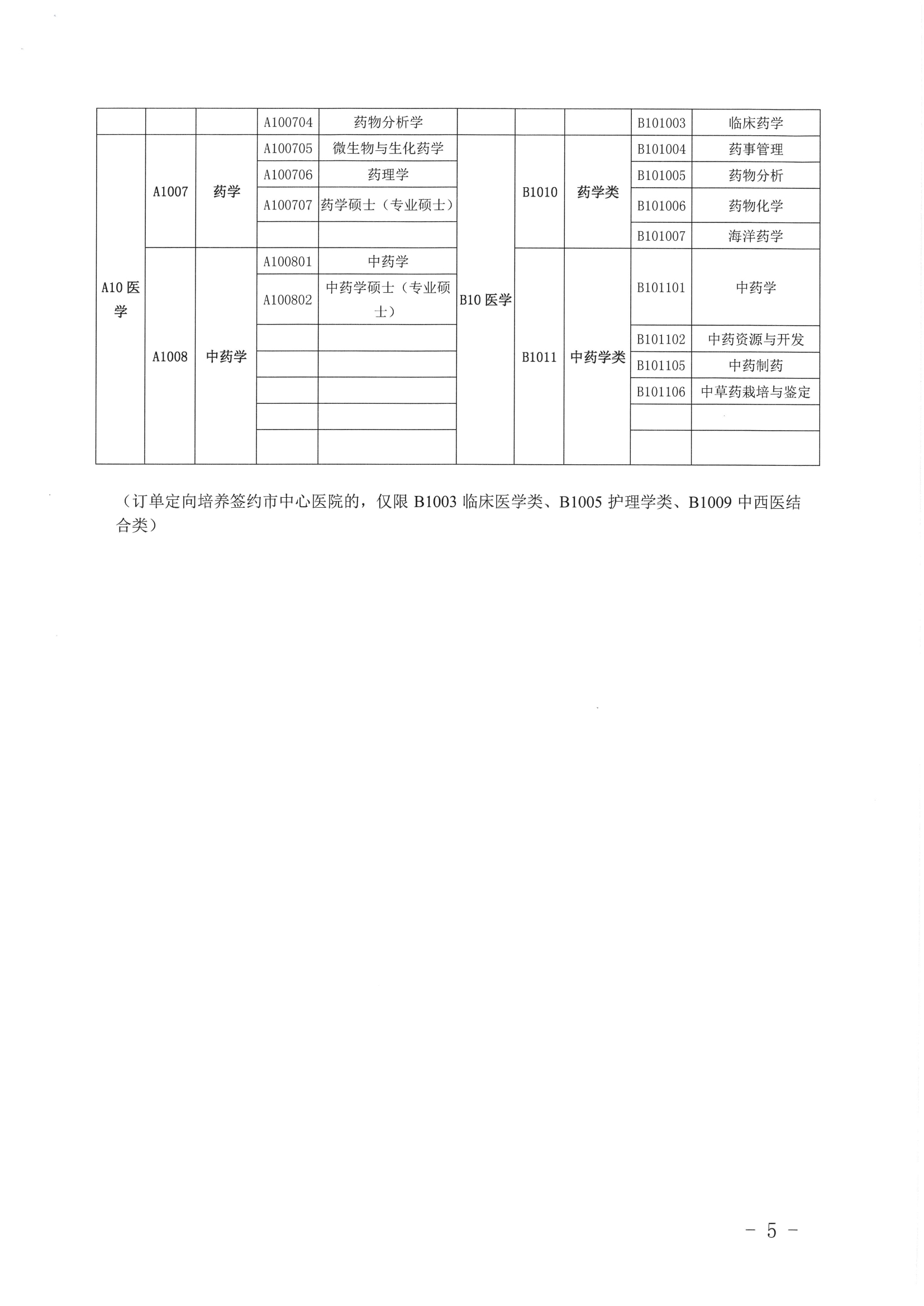 關于公布2019年定向訂單培養(yǎng)醫(yī)學類急需緊缺專業(yè)目錄的公告（開衛(wèi)字[2019]212號）0004.jpg